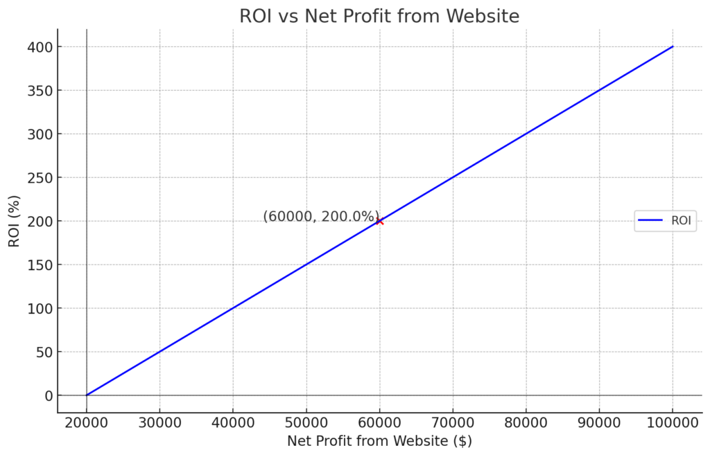 ROI Calculation